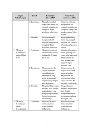 12
Tugas
Perkembangan
Ranah Kompetensi
Siswa SMP
Kompetensi
Siswa SMA/SMK
2. Penerimaan Menyadari manfaat
berperilaku hemat, ulet,
sungguh-sungguh, dan
kompetitif dalam
kehidupan sehari-hari.
Menerima nilai-nilai
hidup hemat, ulet,
sungguh-sungguh, dan
kompetitif sebagai aset
untuk mencapai hidup
mandiri.
3. Tindakan Membiasakan diri
hidup hemat ulet,
sungguh-sungguh, dan
kompetitif dalam
kehidupan sehari-hari.
Menampilkan hidup
hemat ulet, sungguh-
sungguh, dan kompeti-
tif atas dasar kesadaran
sendiri.
9. Mencapai
Kematangan
dalam Pilihan
Karir
1.Pemahaman Mengenal jenis-jenis
dan karakteristik studi
lanjutan (SLTA) dan
pekerjaan.
Memahami kemampu-
an diri, peluang dan
ragam pekerjaan, pendi
dikan dan aktivitas
yang terfokus pada
pengembangan
alternatif karir.
2. Penerimaan Mempersiapkan diri
dengan menambah
pengetahuan dan
keterampilan yang
sesuai dengan studi
lanjutan atau pekerjaan
yang diminatinya.
Mempersiapkan diri
dengan serius untuk
mengembangkan
pengetahuan, dan
keterampilan dalam
upaya persiapan diri
memasuki dunia kerja.
3. Tindakan Mengidentifikasi ragam
alternatif studi lanjutan
atau pekerjaan yang
mengandung relevansi
dengan kemampuan
dan minatnya.
Mengembangkan
alternatif perencanaan
karir dengan
mempertimbangkan
kemampuan, peluang
dan ragam karir.
10. Mencapai
Kematangan
dalam
Kesiapan diri
1.Pemahaman Mengenal berbagai
norma atau nilai
pernikahan dan
berkeluarga.
Memahami norma-
norma atau nilai
pernikahan dan
berkeluarga.
 