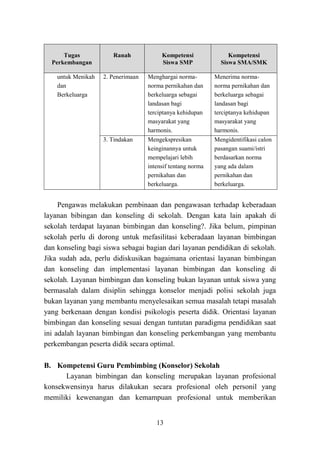 13
Tugas
Perkembangan
Ranah Kompetensi
Siswa SMP
Kompetensi
Siswa SMA/SMK
untuk Menikah
dan
Berkeluarga
2. Penerimaan Menghargai norma-
norma pernikahan dan
berkeluarga sebagai
landasan bagi
terciptanya kehidupan
masyarakat yang
harmonis.
Menerima norma-
norma pernikahan dan
berkeluarga sebagai
landasan bagi
terciptanya kehidupan
masyarakat yang
harmonis.
3. Tindakan Mengekspresikan
keinginannya untuk
mempelajari lebih
intensif tentang norma
pernikahan dan
berkeluarga.
Mengidentifikasi calon
pasangan suami/istri
berdasarkan norma
yang ada dalam
pernikahan dan
berkeluarga.
Pengawas melakukan pembinaan dan pengawasan terhadap keberadaan
layanan bibingan dan konseling di sekolah. Dengan kata lain apakah di
sekolah terdapat layanan bimbingan dan konseling?. Jika belum, pimpinan
sekolah perlu di dorong untuk mefasilitasi keberadaan layanan bimbingan
dan konseling bagi siswa sebagai bagian dari layanan pendidikan di sekolah.
Jika sudah ada, perlu didiskusikan bagaimana orientasi layanan bimbingan
dan konseling dan implementasi layanan bimbingan dan konseling di
sekolah. Layanan bimbingan dan konseling bukan layanan untuk siswa yang
bermasalah dalam disiplin sehingga konselor menjadi polisi sekolah juga
bukan layanan yang membantu menyelesaikan semua masalah tetapi masalah
yang berkenaan dengan kondisi psikologis peserta didik. Orientasi layanan
bimbingan dan konseling sesuai dengan tuntutan paradigma pendidikan saat
ini adalah layanan bimbingan dan konseling perkembangan yang membantu
perkembangan peserta didik secara optimal.
B. Kompetensi Guru Pembimbing (Konselor) Sekolah
Layanan bimbingan dan konseling merupakan layanan profesional
konsekwensinya harus dilakukan secara profesional oleh personil yang
memiliki kewenangan dan kemampuan profesional untuk memberikan
 