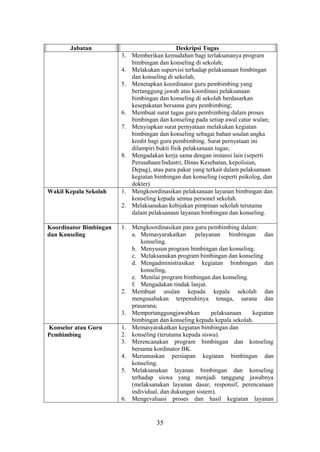 35
Jabatan Deskripsi Tugas
3. Memberikan kemudahan bagi terlaksananya program
bimbingan dan konseling di sekolah;
4. Melakukan supervisi terhadap pelaksanaan bimbingan
dan konseling di sekolah;
5. Menetapkan koordinator guru pembimbing yang
bertanggung jawab atas koordinasi pelaksanaan
bimbingan dan konseling di sekolah berdasarkan
kesepakatan bersama guru pembimbing;
6. Membuat surat tugas guru pembimbing dalam proses
bimbingan dan konseling pada setiap awal catur wulan;
7. Menyiapkan surat pernyataan melakukan kegiatan
bimbingan dan konseling sebagai bahan usulan angka
kredit bagi guru pembimbing. Surat pernyataan ini
dilampiri bukti fisik pelaksanaan tugas;
8. Mengadakan kerja sama dengan instansi lain (seperti
Perusahaan/Industri, Dinas Kesehatan, kepolisian,
Depag), atau para pakar yang terkait dalam pelaksanaan
kegiatan bimbingan dan konseling (seperti psikolog, dan
dokter)
Wakil Kepala Sekolah 1. Mengkoordinasikan pelaksanaan layanan bimbingan dan
konseling kepada semua personel sekolah.
2. Melaksanakan kebijakan pimpinan sekolah terutama
dalam pelaksanaan layanan bimbingan dan konseling.
Koordinator Bimbingan
dan Konseling
1. Mengkoordinasikan para guru pembimbing dalam:
a. Memasyarakatkan pelayanan bimbingan dan
konseling.
b. Menyusun program bimbingan dan konseling.
c. Melaksanakan program bimbingan dan konseling
d. Mengadministrasikan kegiatan bimbingan dan
konseling,
e. Menilai program bimbingan dan konseling.
f. Mengadakan tindak lanjut.
2. Membuat usulan kepada kepala sekolah dan
mengusahakan terpenuhinya tenaga, sarana dan
prasarana;
3. Mempertanggungjawabkan pelaksanaan kegiatan
bimbingan dan konseling kepada kepala sekolah.
Konselor atau Guru
Pembimbing
1. Memasyarakatkan kegiatan bimbingan dan
2. konseling (terutama kepada siswa).
3. Merencanakan program bimbingan dan konseling
bersama kordinator BK.
4. Merumuskan persiapan kegiatan bimbingan dan
konseling.
5. Melaksanakan layanan bimbingan dan konseling
terhadap siswa yang menjadi tanggung jawabnya
(melaksanakan layanan dasar, responsif, perencanaan
individual, dan dukungan sistem).
6. Mengevaluasi proses dan hasil kegiatan layanan
 