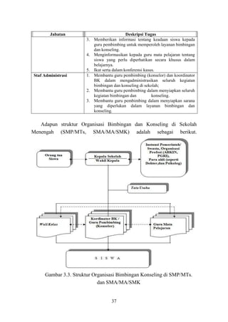 37
Jabatan Deskripsi Tugas
3. Memberikan informasi tentang keadaan siswa kepada
guru pembimbing untuk memperoleh layanan bimbingan
dan konseling.
4. Menginformasikan kepada guru mata pelajaran tentang
siswa yang perlu diperhatikan secara khusus dalam
belajarnya.
5. Ikut serta dalam konferensi kasus.
Staf Administrasi 1. Membantu guru pembimbing (konselor) dan koordinator
BK dalam mengadministrasikan seluruh kegiatan
bimbingan dan konseling di sekolah;
2. Membantu guru pembimbing dalam menyiapkan seluruh
kegiatan bimbingan dan konseling.
3. Membantu guru pembimbing dalam menyiapkan sarana
yang diperlukan dalam layanan bimbingan dan
konseling.
Adapun struktur Organisasi Bimbingan dan Konseling di Sekolah
Menengah (SMP/MTs, SMA/MA/SMK) adalah sebagai berikut.
Gambar 3.3. Struktur Organisasi Bimbingan Konseling di SMP/MTs.
dan SMA/MA/SMK
 
