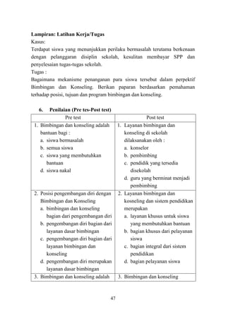 47
Lampiran: Latihan Kerja/Tugas
Kasus:
Terdapat siswa yang menunjukkan perilaku bermasalah terutama berkenaan
dengan pelanggaran disiplin sekolah, kesulitan membayar SPP dan
penyelesaian tugas-tugas sekolah.
Tugas :
Bagaimana mekanisme penanganan para siswa tersebut dalam perpektif
Bimbingan dan Konseling. Berikan paparan berdasarkan pemahaman
terhadap posisi, tujuan dan program bimbingan dan konseling.
6. Penilaian (Pre tes-Post test)
Pre test Post test
1. Bimbingan dan konseling adalah
bantuan bagi :
a. siswa bermasalah
b. semua siswa
c. siswa yang membutuhkan
bantuan
d. siswa nakal
1. Layanan bimbingan dan
konseling di sekolah
dilaksanakan oleh :
a. konselor
b. pembimbing
c. pendidik yang tersedia
disekolah
d. guru yang berminat menjadi
pembimbing
2. Posisi pengembangan diri dengan
Bimbingan dan Konseling
a. bimbingan dan konseling
bagian dari pengembangan diri
b. pengembangan diri bagian dari
layanan dasar bimbingan
c. pengembangan diri bagian dari
layanan bimbingan dan
konseling
d. pengembangan diri merupakan
layanan dasar bimbingan
2. Layanan bimbingan dan
kosneling dan sistem pendidikan
merupakan
a. layanan khusus untuk siswa
yang membutuhkan bantuan
b. bagian khusus dari pelayanan
siswa
c. bagian integral dari sistem
pendidikan
d. bagian pelayanan siswa
3. Bimbingan dan konseling adalah 3. Bimbingan dan konseling
 