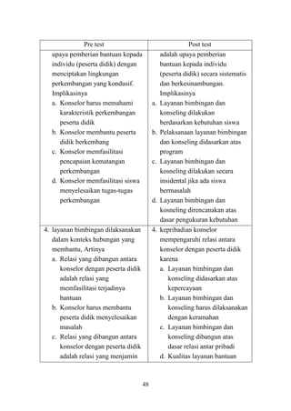 48
Pre test Post test
upaya pemberian bantuan kepada
individu (peserta didik) dengan
menciptakan lingkungan
perkembangan yang kondusif.
Implikasinya
a. Konselor harus memahami
karakteristik perkembangan
peserta didik
b. Konselor membantu peserta
didik berkembang
c. Konselor memfasilitasi
pencapaian kematangan
perkembangan
d. Konselor memfasilitasi siswa
menyelesaikan tugas-tugas
perkembangan
adalah upaya pemberian
bantuan kepada individu
(peserta didik) secara sistematis
dan berkesinambungan.
Implikasinya
a. Layanan bimbingan dan
konseling dilakukan
berdasarkan kebutuhan siswa
b. Pelaksanaan layanan bimbingan
dan konseling didasarkan atas
program
c. Layanan bimbingan dan
kosneling dilakukan secara
insidental jika ada siswa
bermasalah
d. Layanan bimbingan dan
kosneling direncanakan atas
dasar pengukuran kebutuhan
4. layanan bimbingan dilaksanakan
dalam konteks hubungan yang
membantu, Artinya
a. Relasi yang dibangun antara
konselor dengan peserta didik
adalah relasi yang
memfasilitasi terjadinya
bantuan
b. Konselor harus membantu
peserta didik menyelesaikan
masalah
c. Relasi yang dibangun antara
konselor dengan peserta didik
adalah relasi yang menjamin
4. kepribadian konselor
mempengaruhi relasi antara
konselor dengan peserta didik
karena
a. Layanan bimbingan dan
konseling didasarkan atas
kepercayaan
b. Layanan bimbingan dan
konseling harus dilaksanakan
dengan keramahan
c. Layanan bimbingan dan
konseling dibangun atas
dasar relasi antar pribadi
d. Kualitas layanan bantuan
 