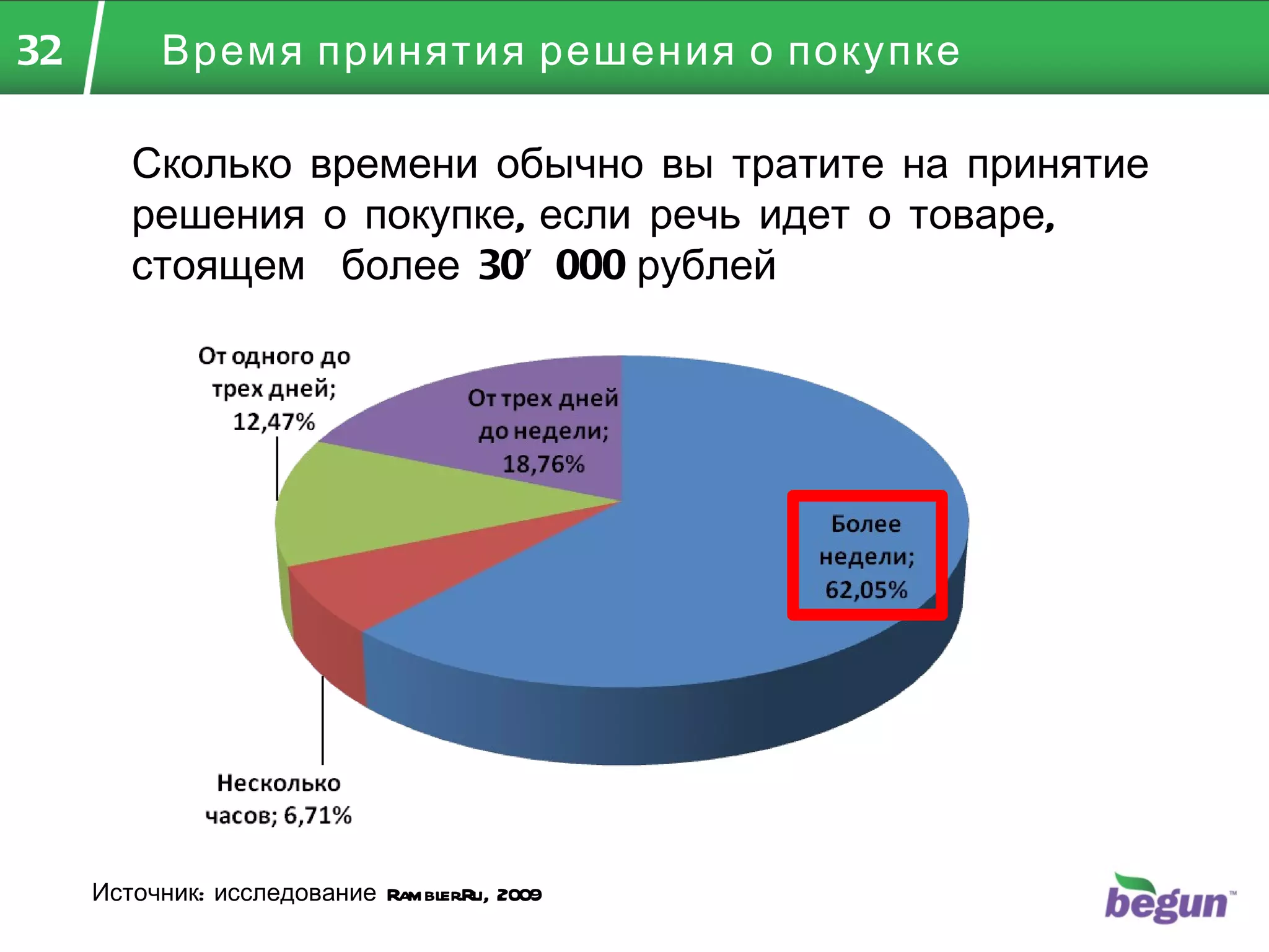 Время принятия решения о покупке Сколько времени обычно вы тратите на принятие решения о покупке, если речь идет о товаре, стоящем  более  30 ’ 000   рублей Источник: исследование  Rambler.Ru , 2009 