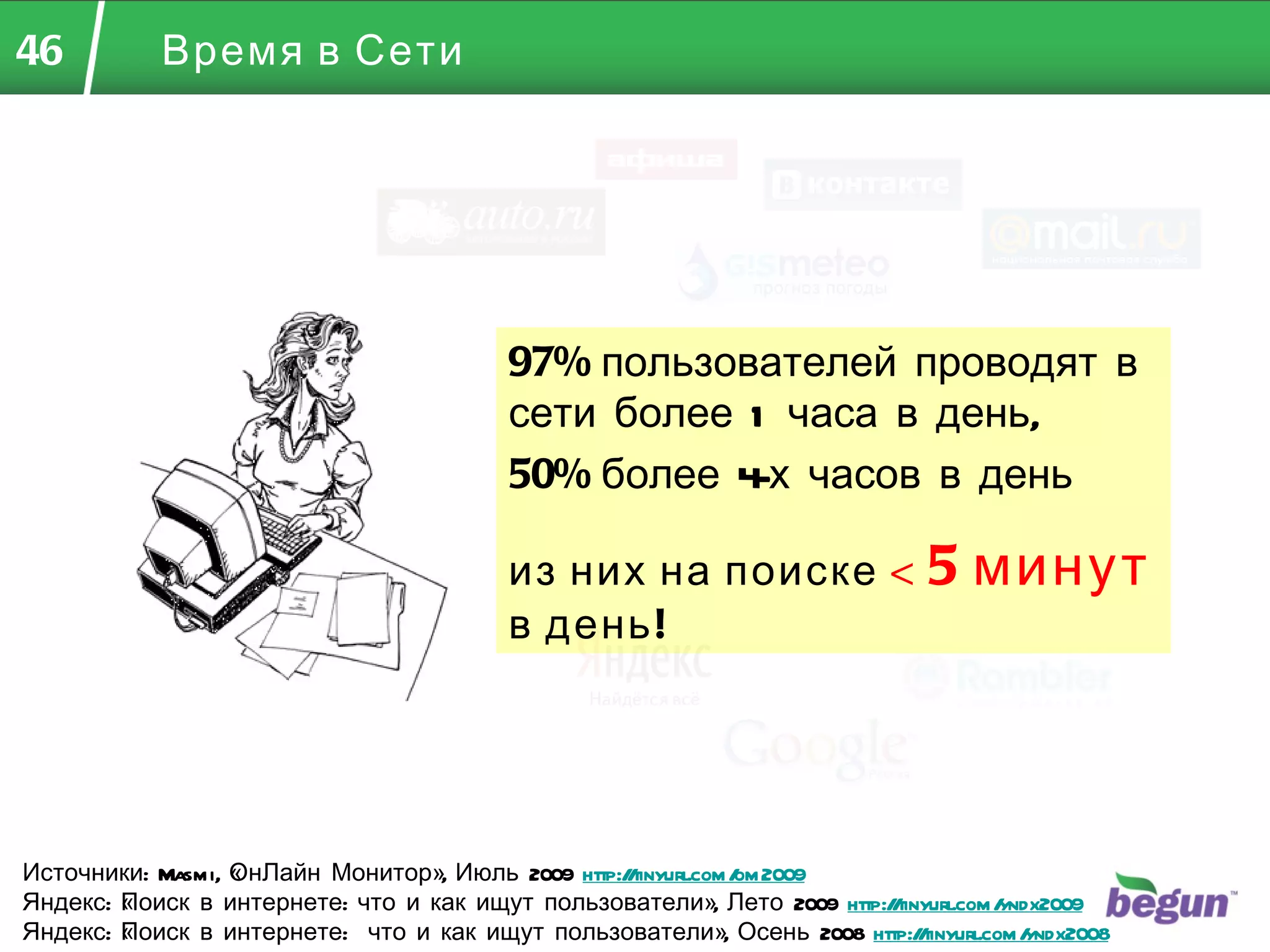 Время в Сети Источники:  Masmi , «ОнЛайн Монитор», Июль 2009  http://tinyurl.com/om2009 Яндекс: «Поиск в интернете: что и как ищут пользователи», Лето 2009  http://tinyurl.com/yndx2009   Яндекс: «Поиск в интернете:  что и как ищут пользователи», Осень 2008  http://tinyurl.com/yndx2008 97%  пользователей проводят в сети более 1 часа в день, 50%  более 4-х часов в день из них на поиске  <   5 минут  в день! 