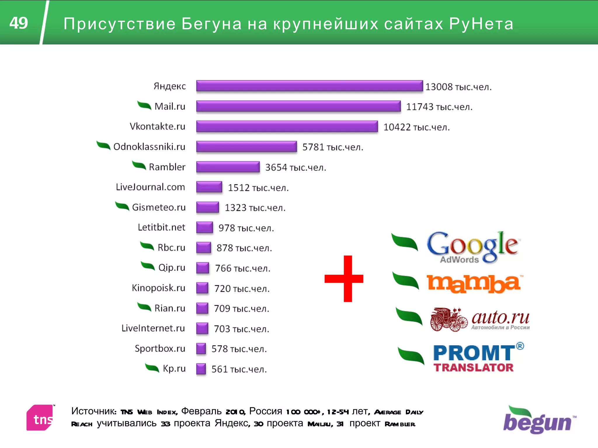 Присутствие Бегуна на крупнейших сайтах РуНета Источник:  TNS Web Index , Февраль 2010 ,  Россия 100 000+, 12-54 лет,  Average Daily Reach  учитывались  33  проекта   Яндекс,   3 0  проекта  Mail . ru,  3 1  проект  Rambler . + 