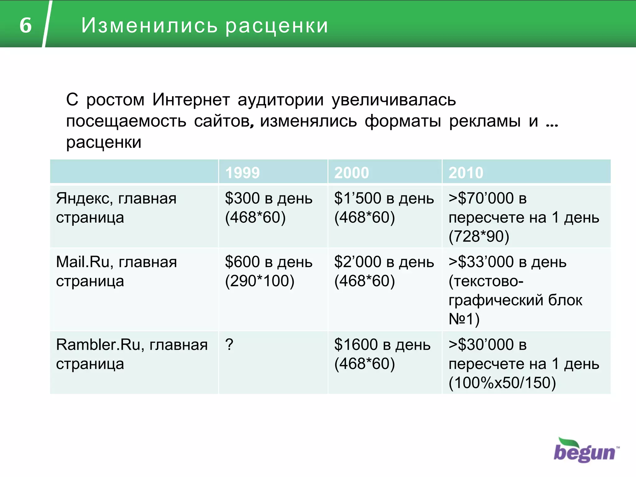 Изменились расценки С ростом Интернет аудитории увеличивалась посещаемость сайтов, изменялись форматы рекламы и  …  расценки  1999 2000 2010 Яндекс, главная страница $3 00   в день (468*60) $ 1 ’ 500   в день (468*60) >$7 0 ’000  в пересчете на 1 день (728*90) Mail.Ru , главная страница $600  в день (290*100) $2’000  в день ( 468 * 6 0) >$ 33 ’000  в день (текстово-графический блок №1) Rambler.Ru,  главная страница ? $1600  в день (468*60) >$ 3 0’000  в пересчете на 1 день   (100%х50/150) 