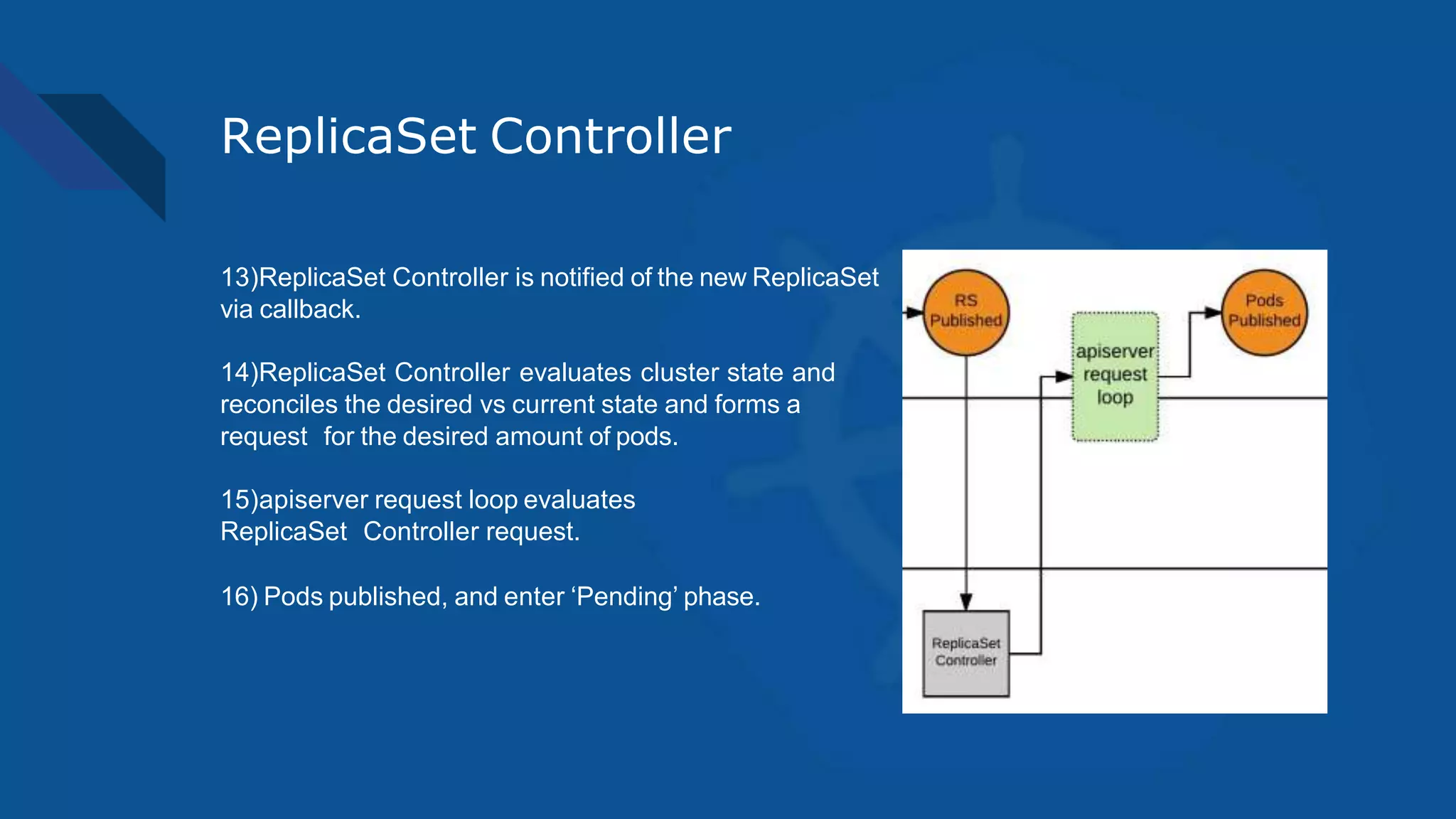ReplicaSet Controller
13)ReplicaSet Controller is notified of the new ReplicaSet
via callback.
14)ReplicaSet Controller evaluates cluster state and
reconciles the desired vs current state and forms a
request for the desired amount of pods.
15)apiserver request loop evaluates
ReplicaSet Controller request.
16) Pods published, and enter ‘Pending’ phase.
 