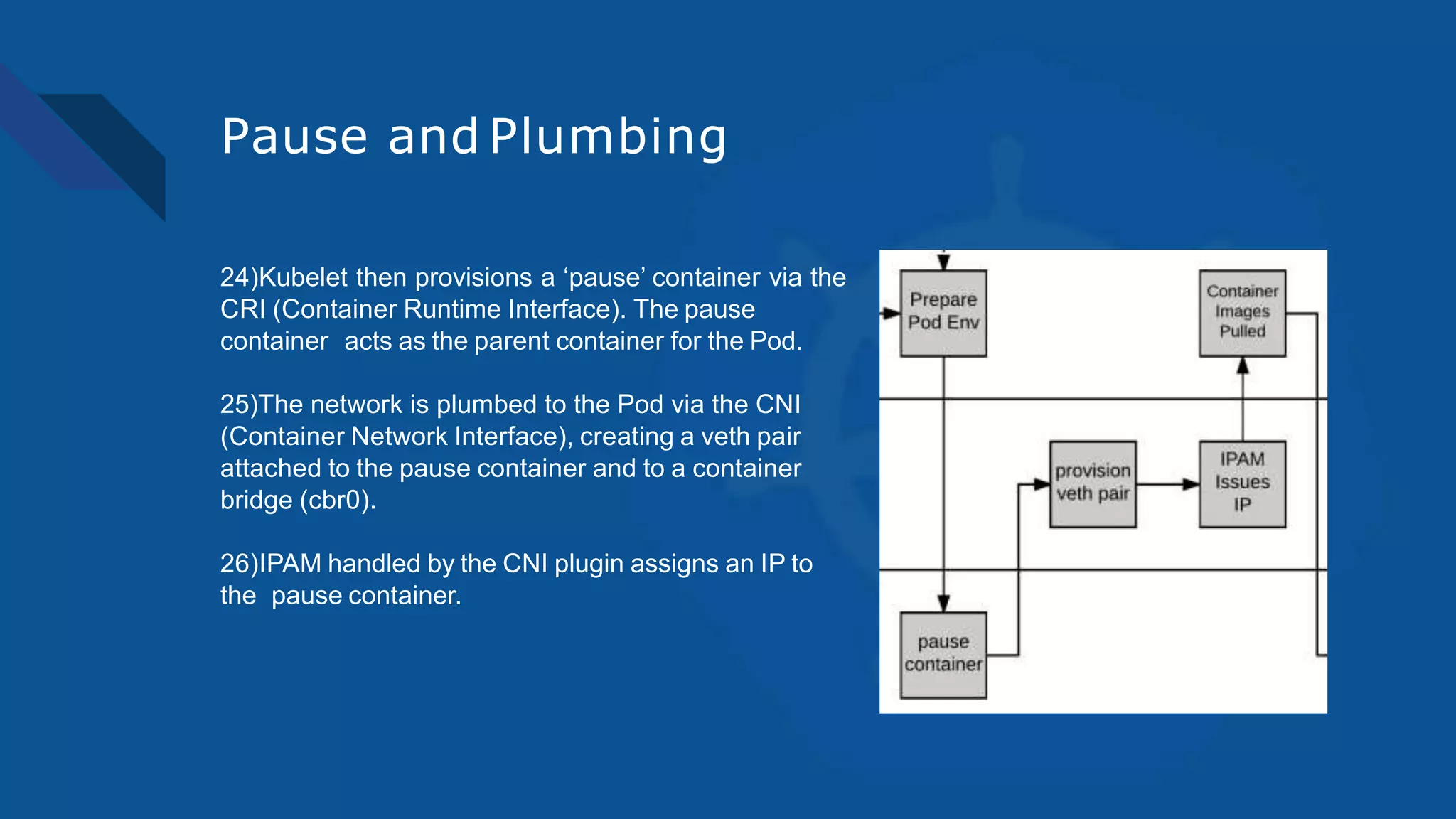 Pause and Plumbing
24)Kubelet then provisions a ‘pause’ container via the
CRI (Container Runtime Interface). The pause
container acts as the parent container for the Pod.
25)The network is plumbed to the Pod via the CNI
(Container Network Interface), creating a veth pair
attached to the pause container and to a container
bridge (cbr0).
26)IPAM handled by the CNI plugin assigns an IP to
the pause container.
 