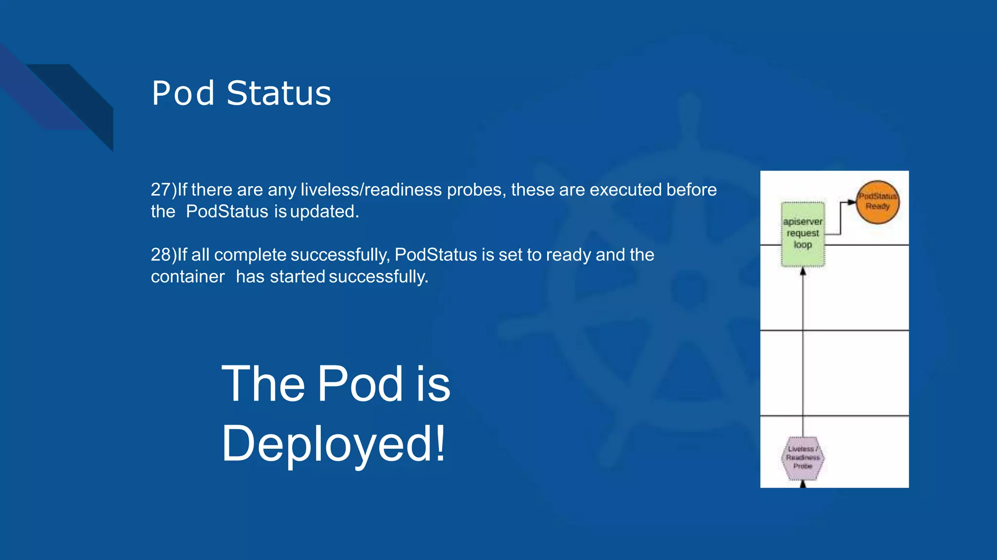 Pod Status
27)If there are any liveless/readiness probes, these are executed before
the PodStatus isupdated.
28)If all complete successfully, PodStatus is set to ready and the
container has started successfully.
The Pod is
Deployed!
 