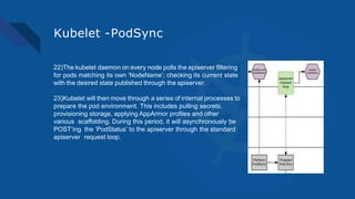 Kubelet -PodSync
22)The kubelet daemon on every node polls the apiserver filtering
for pods matching its own ‘NodeName’; checking its current state
with the desired state published through the apiserver.
23)Kubelet will then move through a series of internal processes to
prepare the pod environment. This includes pulling secrets,
provisioning storage, applying AppArmor profiles and other
various scaffolding. During this period, it will asynchronously be
POST’ing the ‘PodStatus’ to the apiserver through the standard
apiserver request loop.
 