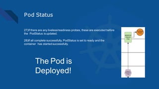 Pod Status
27)If there are any liveless/readiness probes, these are executed before
the PodStatus isupdated.
28)If all complete successfully, PodStatus is set to ready and the
container has started successfully.
The Pod is
Deployed!
 