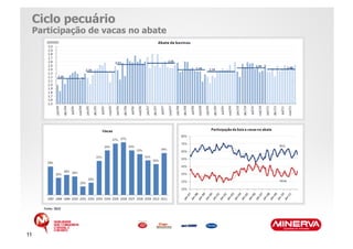 Ciclo pecuário
 Participação de vacas no abate




     Fonte: IBGE




11
 