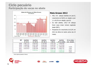 Ciclo pecuário
 Participação de vacas no abate
                                           Mato Grosso 2012
                                             464,1 mil cabeças abatidas em jan/12,
                                              crescimento de 48,0% em relação a jan/
                                              11 e 83,2% em relação a jan/10;
                                             Do total abatido, 235,9 mil cabeças
                                              foram vacas (maior número registrado
                                              desde 2007);
                                             Perspectiva de crescimento de 8,2% em
                                              2012 de oferta de macho acima dos 24
                                              meses.




     Fonte: Agencias estaduais e Minerva




12
 