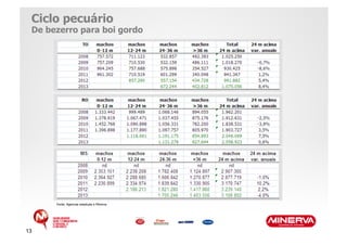 Ciclo pecuário
 De bezerro para boi gordo




      Fonte: Agencias estaduais e Minerva




13
 