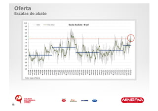Oferta
 Escalas de abate




      Fonte: Cepea e Minerva




16
 
