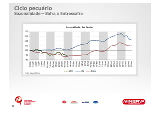 Ciclo pecuário
 Sazonalidade – Safra x Entressafra




      Fonte: Cepea e Minerva




17
 