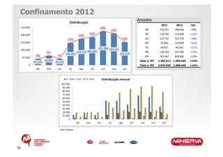 Confinamento 2012
                           Amostra
                                            2011      2012      Var.
                                SP         370.431   398.640    +8%
                                MS         120.760   145.400    +20%
                                GO         527.731   557.470    +6%
                                RO         76.850    119.850    +56%
                                TO         34.817     42.050    +21%
                                MG         176.023   227.030    +29%
                                MT         763.947   878.000    +15%
                            Total s/ MT   1.306.612 1.490.440   +14%
                            Total c/ MT   2.070.559 2.368.440   +14%




          Fonte: Minerva




18
 