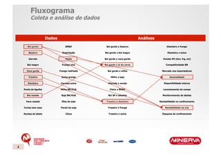 Fluxograma
         Coleta e análise de dados


                       Dados                                               Análises
       Boi gordo                    BM&F           Boi gordo x bezerro                      Dianteiro x frango

        Bezerro                  Exportação       Boi gordo x boi magro                     Dianteiro x suíno

        Garrote                     Abate         Boi gordo x vaca gorda                 Vendas MI (bov, frg, sui)

       Boi magro                 Frango vivo      Boi gordo x @ da carne                   Competitividade BR

      Vaca gorda               Frango resfriado     Boi gordo x milho                   Mercado nos importadores

        Traseiro                Suíno granja           Milho x soja                           Sazonalidade

       Dianteiro                Carcaça suína       Atacado x varejo                     Disponibilidade interna

    Ponta de Agulha             Milho BR/EUA          Físico x BM&F                      Levantamento de campo

      Boi casado                Soja BR/EUA          Boi SP x estados                   Monitoramento de abates

      Vaca casada                Óleo de soja      Traseiro x dianteiro               Rentabilidade no confinamento

    Cortes sem osso             Farelo de soja      Traseiro x frango                     Rentabilidade na cria

    Escalas de abate                Clima            Traseiro x suíno                   Pesquisa de confinamento




4
 