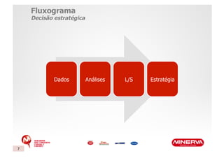 Fluxograma
    Decisão estratégica




            Dados         Análises   L/S   Estratégia




7
 