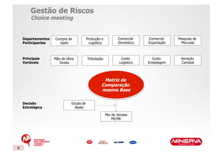 Gestão de Riscos
        Choice meeting


    Departamentos   Compra de            Produção e          Comercial    Comercial    Pesquisa de
    Participantes     Gado                Logística          Doméstico    Exportação     Mercado



    Principais      Mão de Obra          Tributação            Custo        Custo       Variação
    Variáveis          Direta                                 Logístico   Embalagem     Cambial




                                                   Matriz de
                                                  Comparação
                                                  mesma Base

    Decisão                  Escala de
    Estratégica                Abate

                                                      Mix de Vendas
                                                          MI/ME




8
 