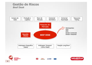 Gestão de Riscos
     Beef Desk



    Compra de          Produção e       Risco de        Comercial        Comercial           Tesouraria
      Gado              Logística       Mercado         Doméstico        Exportação           Trading


                                            Pesquisa de
                                              Mercado
                                                                                Participantes:
                                                                                CEO
                                                                                CFO
                                                                                Diretor Comercial
                     Reunião                                                    Diretor Industrial
                      Choice                BEEF DESK




                Arbitragem Geográfica    Arbitragem Temporal        Posição Long/Short
                        (Basis)              (Carry-Trade)




9
 