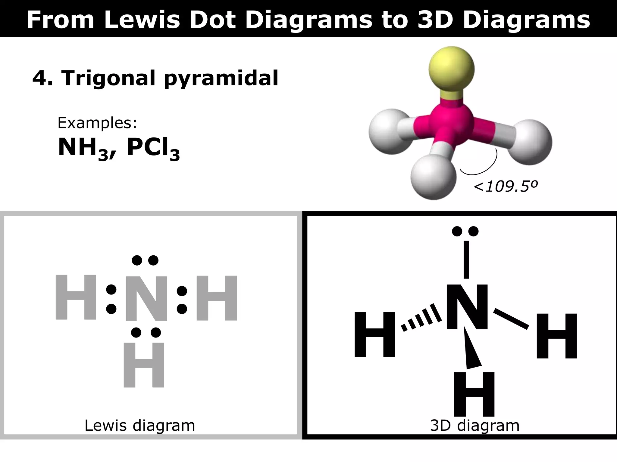 H
H
4. Trigonal pyramidal
From Lewis Dot Diagrams to 3D Diagrams
Lewis diagram 3D diagram
NH NH H
H
<109.5º
Examples:
NH3, PCl3