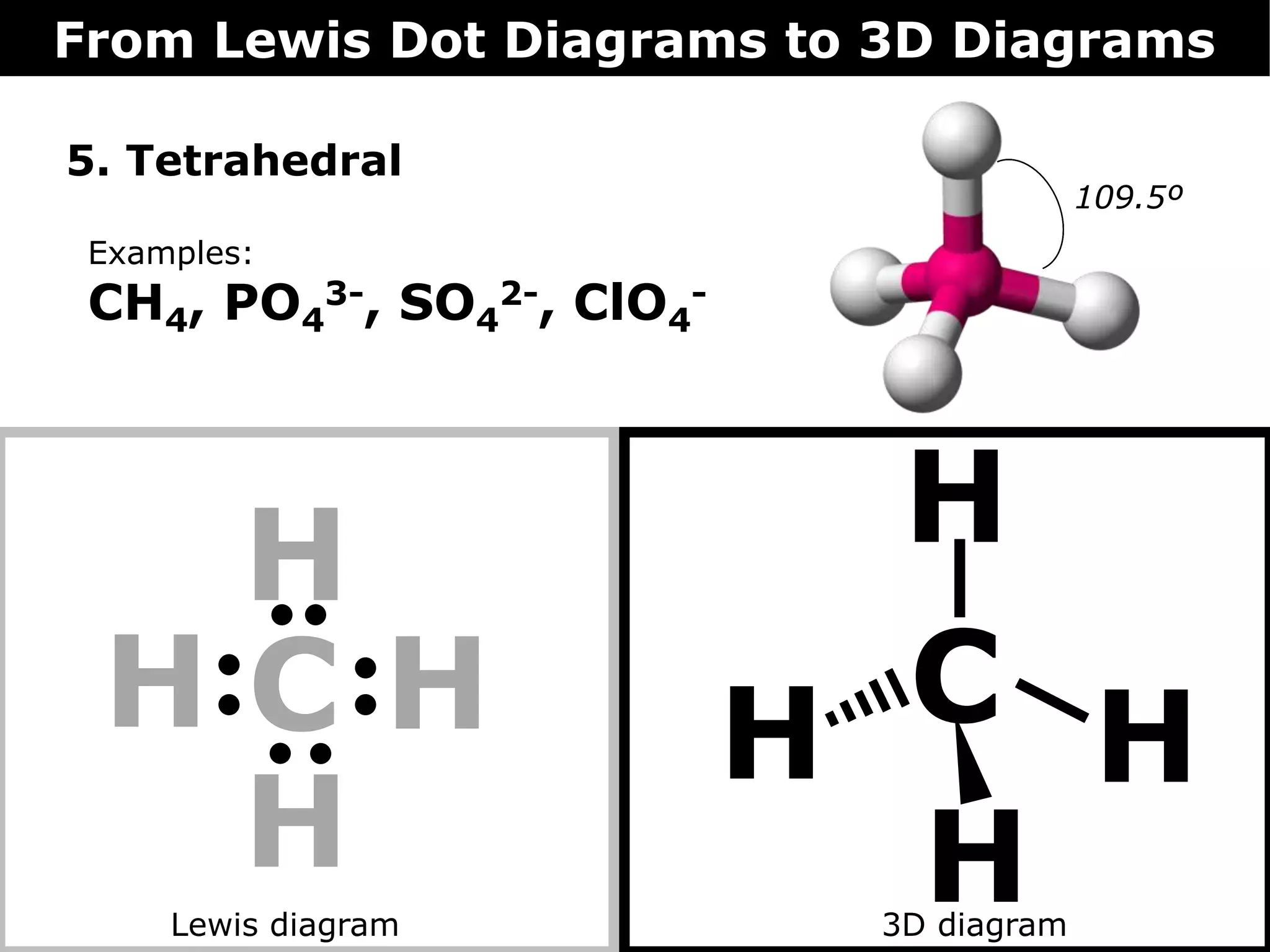H
H
H
5. Tetrahedral
From Lewis Dot Diagrams to 3D Diagrams
Lewis diagram 3D diagram
CH CH H
H
Examples:
CH4, PO4
3-, SO4
2-, ClO4
-
109.5º
H