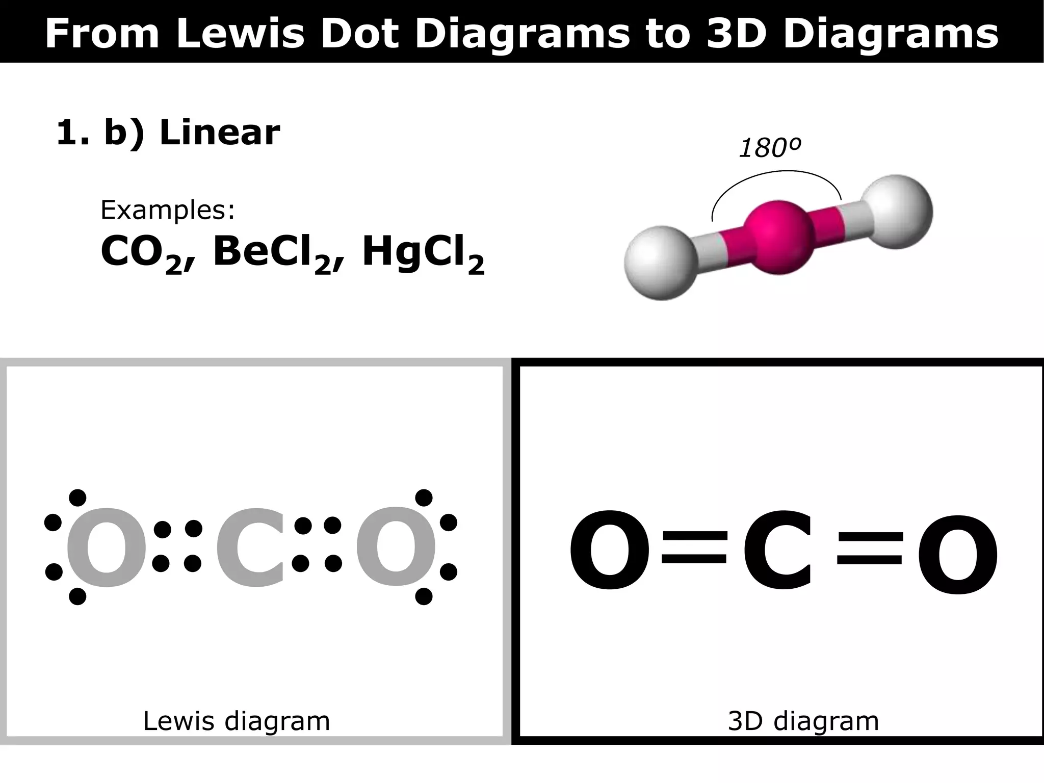 From Lewis Dot Diagrams to 3D Diagrams
1. b) Linear
Lewis diagram 3D diagram
CO CO
Examples:
CO2, BeCl2, HgCl2
180º
O O