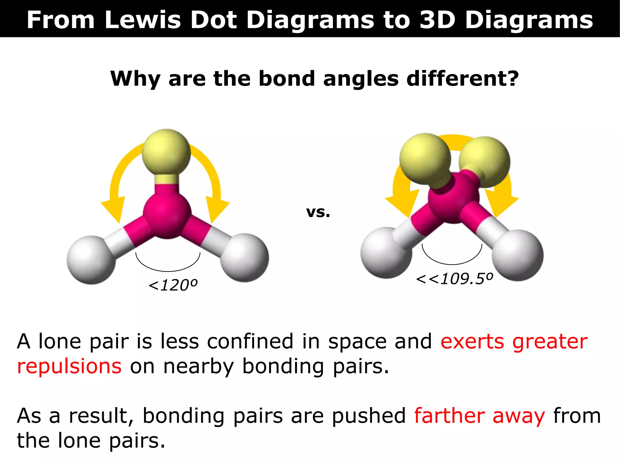 Why are the bond angles different?
<120º
vs.
A lone pair is less confined in space and exerts greater
repulsions on nearby bonding pairs.
As a result, bonding pairs are pushed farther away from
the lone pairs.
<<109.5º
From Lewis Dot Diagrams to 3D Diagrams