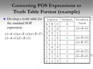 Converting POS Expressions to
Truth Table Format (example)
 Develop a truth table for
the standard SOP
expression
)
)(
(
)
)(
)(
(
C
B
A
C
B
A
C
B
A
C
B
A
C
B
A










Inputs Output Product
Term
A B C X
0 0 0
0 0 1
0 1 0
0 1 1
1 0 0
1 0 1
1 1 0
1 1 1
Inputs Output Product
Term
A B C X
0 0 0
0 0 1
0 1 0
0 1 1
1 0 0
1 0 1
1 1 0
1 1 1
)
( C
B
A 

)
( C
B
A 

)
( C
B
A 

)
( C
B
A 

)
( C
B
A 

Inputs Output Product
Term
A B C X
0 0 0 0
0 0 1
0 1 0 0
0 1 1 0
1 0 0
1 0 1 0
1 1 0 0
1 1 1
)
( C
B
A 

)
( C
B
A 

)
( C
B
A 

)
( C
B
A 

)
( C
B
A 

Inputs Output Product
Term
A B C X
0 0 0 0
0 0 1 1
0 1 0 0
0 1 1 0
1 0 0 1
1 0 1 0
1 1 0 0
1 1 1 1
)
( C
B
A 

)
( C
B
A 

)
( C
B
A 

)
( C
B
A 

)
( C
B
A 

 
