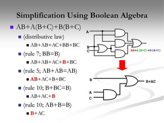 Simplification Using Boolean Algebra
 AB+A(B+C)+B(B+C)
 (distributive law)
 AB+AB+AC+BB+BC
 (rule 7; BB=B)
 AB+AB+AC+B+BC
 (rule 5; AB+AB=AB)
 AB+AC+B+BC
 (rule 10; B+BC=B)
 AB+AC+B
 (rule 10; AB+B=B)
 B+AC
A
B
C
B+AC
A
B
C AB+A(B+C)+B(B+C)
 