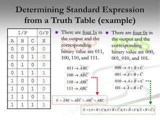 POS
SOP
Determining Standard Expression
from a Truth Table (example)
I/P O/P
A B C X
0 0 0 0
0 0 1 0
0 1 0 0
0 1 1 1
1 0 0 1
1 0 1 0
1 1 0 1
1 1 1 1
 There are four 1s in
the output and the
corresponding
binary value are 011,
100, 110, and 111.
ABC
C
AB
C
B
A
BC
A




111
110
100
011
 There are four 0s in
the output and the
corresponding
binary value are 000,
001, 010, and 101.
C
B
A
C
B
A
C
B
A
C
B
A












101
010
001
000
ABC
C
AB
C
B
A
BC
A
X 



)
)(
)(
)(
( C
B
A
C
B
A
C
B
A
C
B
A
X 








 