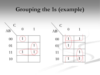 Grouping the 1s (example)
C
AB 0 1
00 1
01 1
11 1 1
10
C
AB 0 1
00 1 1
01 1
11 1
10 1 1
 