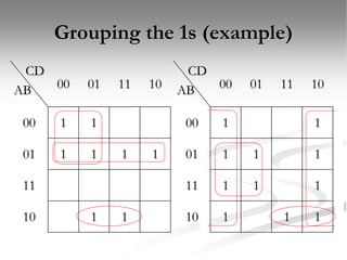 Grouping the 1s (example)
CD
AB 00 01 11 10
00 1 1
01 1 1 1 1
11
10 1 1
CD
AB 00 01 11 10
00 1 1
01 1 1 1
11 1 1 1
10 1 1 1
 