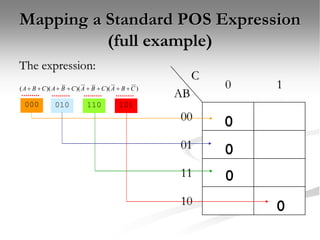 C
AB
0 1
00
01
11
10
Mapping a Standard POS Expression
(full example)
The expression:
)
)(
)(
)(
( C
B
A
C
B
A
C
B
A
C
B
A 







000 010 110 101
0
0
0
0
 