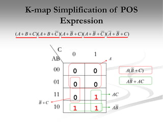 K-map Simplification of POS
Expression
)
)(
)(
)(
)(
( C
B
A
C
B
A
C
B
A
C
B
A
C
B
A 









C
AB
0 1
00
01
11
10 B
A
0 0
0 0
0
AC
C
B 
A
1
1
1
)
( C
B
A 
AC
B
A 
 