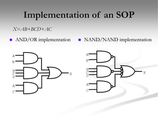 Implementation of an SOP
 AND/OR implementation  NAND/NAND implementation
X=AB+BCD+AC
A
B
B
C
D
A
C
X
A
B
B
C
D
A
C
X
 