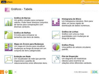 9




    Gráficos - Tabela


      Gráfico de Barras
                                                Histograma de Bloco
      Um gráfico simples para comparar
                                                Um histograma interativo. Bom para
      valores. Pode haver diversos conjuntos
                                                obter um senso rápido de
      de barras para comparações com
                                                distribuição de dados numéricos.
      diversas variáveis.

                                                Gráfico de Linhas
      Gráfico de Bolhas
                                                Gráfico com uma ou mais
      Círculos para comparar os
                                                quantidades com mudanças ao
      tamanhos dos itens de dados.
                                                longo do tempo.

      Mapa em Árvore para Mudanças
                                                Gráfico Pizza
      Um mapa em árvore para visualizar
                                                Uma gráfico de setores circulares
      mudanças ao longo do tempo em um
                                                padrão.
      conjunto de itens categorizado.


      Exibição em Rede                          Plot de Disperção
      Um visualizador de rede que permite       Um diagrama de estatísticas
      inspecionar o padrão de                   clássico para examinar as
      relacionamentos entre diferentes itens.   relações entre diferentes variáveis.



      39                                                      © 2011 IBM Corporation
 