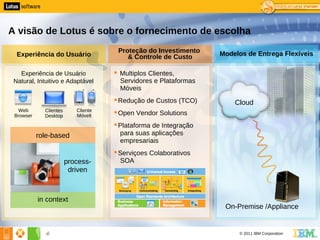 A visão de Lotus é sobre o fornecimento de escolha
                                      Proteção do Investimento    Modelos de Entrega Flexíveis
  Experiência do Usuário                 & Controle de Custo

   Experiência de Usuário             Multiplos Clientes,
 Natural, Intuitivo e Adaptável        Servidores e Plataformas
                                       Móveis
                                     Redução de Custos (TCO)         Cloud
  Web        Clientes      Cliente
 Browser     Desktop       Móvelt
                                     Open Vendor Solutions
                                     Plataforma de Integração
           role-based                 para suas aplicações
                                      empresariais
                                     Serviçoes Colaborativos
                        process-      SOA
                         driven



           in context
                                                                   On-Premise /Appliance


             4
             4                                                         © 2011 IBM Corporation
 
