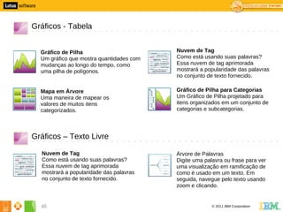 0




    Gráficos - Tabela


      Gráfico de Pilha                        Nuvem de Tag
      Um gráfico que mostra quantidades com   Como está usando suas palavras?
      mudanças ao longo do tempo, como        Essa nuvem de tag aprimorada
      uma pilha de polígonos.                 mostrará a popularidade das palavras
                                              no conjunto de texto fornecido.

      Mapa em Árvore                          Gráfico de Pilha para Categorias
      Uma maneira de mapear os                Um Gráfico de Pilha projetado para
      valores de muitos itens                 itens organizados em um conjunto de
      categorizados.                          categorias e subcategorias.




    Gráficos – Texto Livre

      Nuvem de Tag                            Árvore de Palavras
      Como está usando suas palavras?         Digite uma palavra ou frase para ver
      Essa nuvem de tag aprimorada            uma visualização em ramificação de
      mostrará a popularidade das palavras    como é usado em um texto. Em
      no conjunto de texto fornecido.         seguida, navegue pelo texto usando
                                              zoom e clicando.


      40                                                    © 2011 IBM Corporation
 