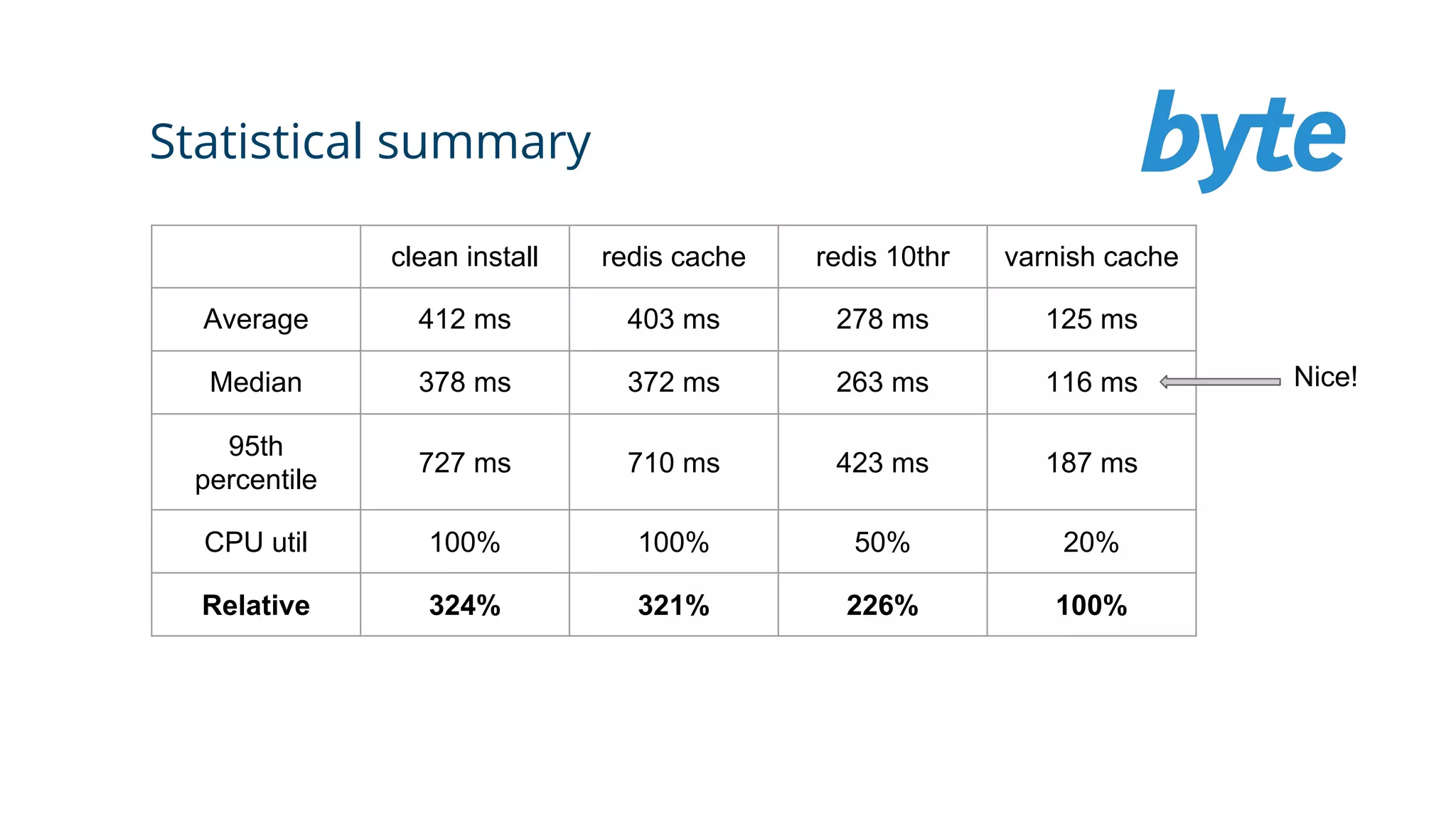 Statistical summary
clean install redis cache redis 10thr varnish cache
Average 412 ms 403 ms 278 ms 125 ms
Median 378 ms 372 ms 263 ms 116 ms
95th
percentile
727 ms 710 ms 423 ms 187 ms
CPU util 100% 100% 50% 20%
Relative 324% 321% 226% 100%
Nice!
 