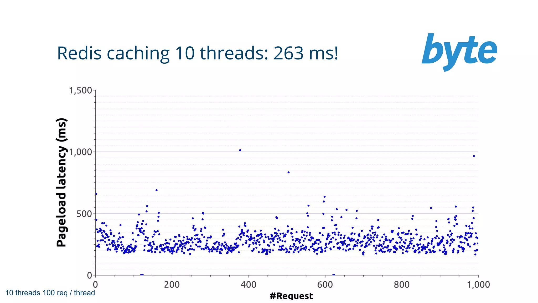 Redis caching 10 threads: 263 ms!
10 threads 100 req / thread
 