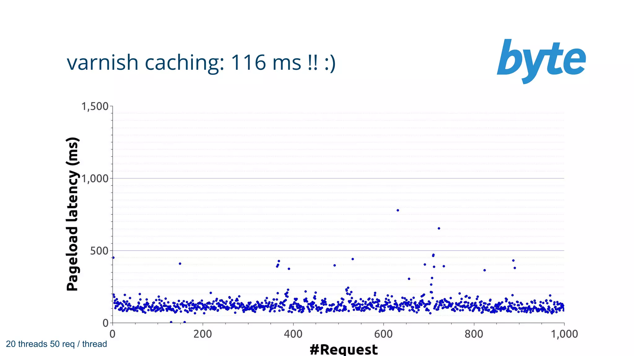 varnish caching: 116 ms !! :)
20 threads 50 req / thread
 