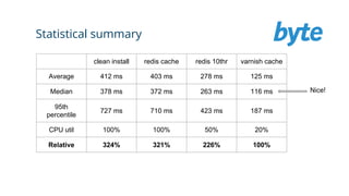 Statistical summary
clean install redis cache redis 10thr varnish cache
Average 412 ms 403 ms 278 ms 125 ms
Median 378 ms 372 ms 263 ms 116 ms
95th
percentile
727 ms 710 ms 423 ms 187 ms
CPU util 100% 100% 50% 20%
Relative 324% 321% 226% 100%
Nice!
 