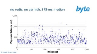 no redis, no varnish: 378 ms median
ms
20 threads 50 req / thread
 