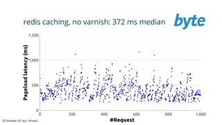 redis caching, no varnish: 372 ms median
20 threads 50 req / thread
 