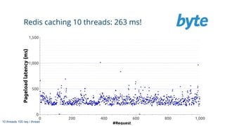 Redis caching 10 threads: 263 ms!
10 threads 100 req / thread
 
