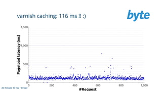varnish caching: 116 ms !! :)
20 threads 50 req / thread
 