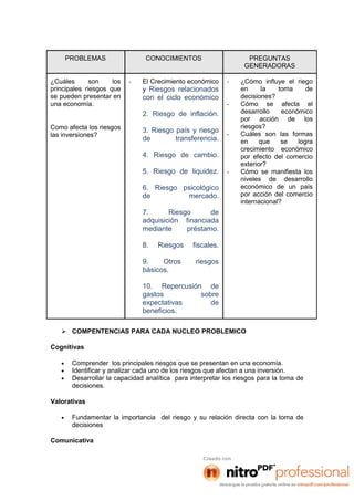 PROBLEMAS CONOCIMIENTOS PREGUNTAS
GENERADORAS
¿Cuáles son los
principales riesgos que
se pueden presentar en
una economía.
Como afecta los riesgos
las inversiones?
- El Crecimiento económico
y Riesgos relacionados
con el ciclo económico
2. Riesgo de inflación.
3. Riesgo país y riesgo
de transferencia.
4. Riesgo de cambio.
5. Riesgo de liquidez.
6. Riesgo psicológico
de mercado.
7. Riesgo de
adquisición financiada
mediante préstamo.
8. Riesgos fiscales.
9. Otros riesgos
básicos.
10. Repercusión de
gastos sobre
expectativas de
beneficios.
- ¿Cómo influye el riego
en la toma de
decisiones?
- Cómo se afecta el
desarrollo económico
por acción de los
riesgos?
- Cuáles son las formas
en que se logra
crecimiento económico
por efecto del comercio
exterior?
- Cómo se manifiesta los
niveles de desarrollo
económico de un país
por acción del comercio
internacional?
 COMPENTENCIAS PARA CADA NUCLEO PROBLEMICO
Cognitivas
 Comprender los principales riesgos que se presentan en una economía.
 Identificar y analizar cada uno de los riesgos que afectan a una inversión.
 Desarrollar la capacidad analítica para interpretar los riesgos para la toma de
decisiones.
Valorativas
 Fundamentar la importancia del riesgo y su relación directa con la toma de
decisiones
Comunicativa
 