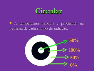 Circular A temperatura máxima é produzida na periferia de cada campo de radiação. 50% 100% 50% 0% 